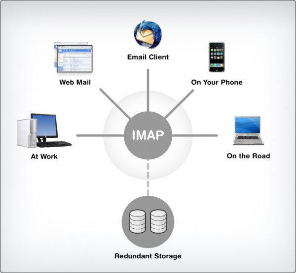 Qu Es Imap Su Definici N Y Significado