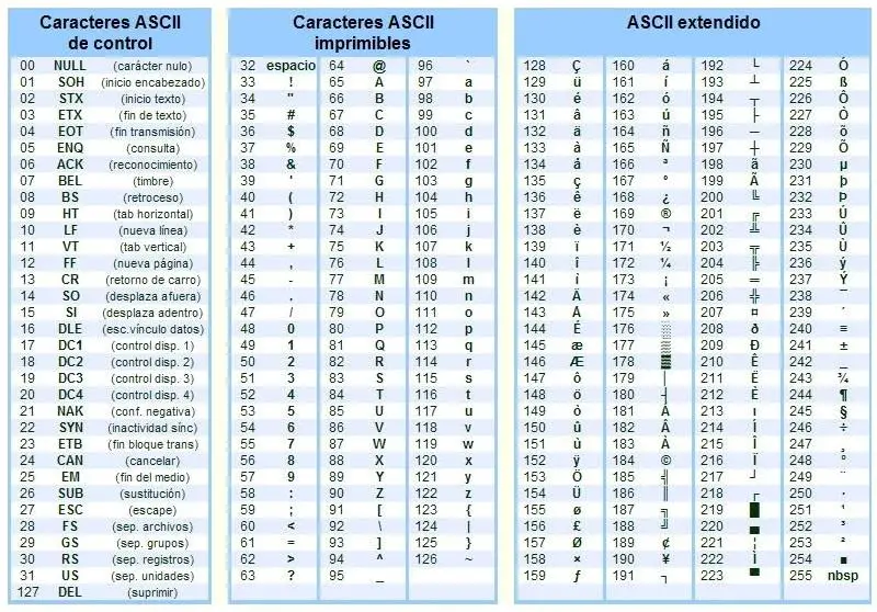 ¿Qué es ASCII? » Su Definición y Significado [2021]