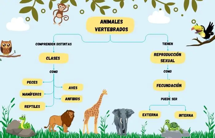 Mapa conceptual de los animales vertebrados sobre un fondo azul y varios animales a su alrededor