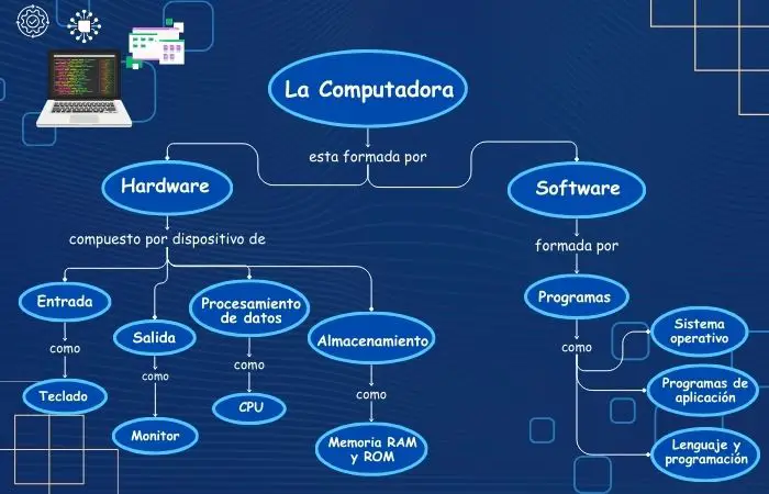 Mapa conceptual sobre la conformación de la computadora sobre un fondo azul