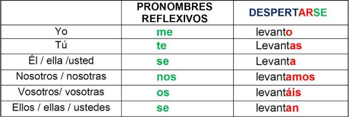 Pronombres Reflexivos