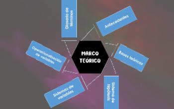 Marco teórico - Partes de un marco teórico