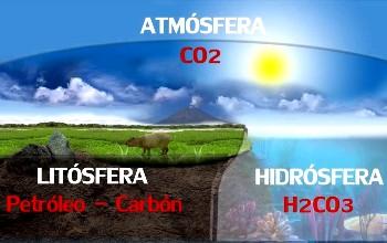Imagen con esquema resumido del ciclo del carbono señalando la hidrosfera, litosfera y atmósfera y los espacios que las componen
