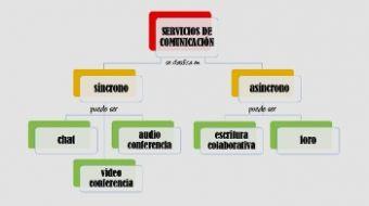 Mapa conceptual de servicios de comunicación