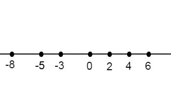 Número entero - Resolución línea recta