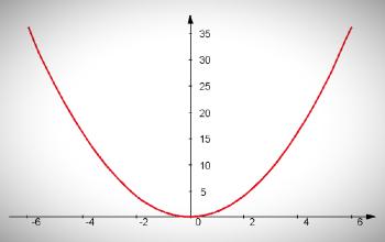Ecuación de Segundo Grado - Parábola con vértice en el origen