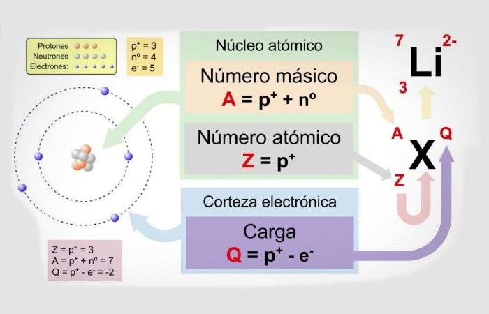 Qué es Número Atómico? » Definición y Significado 2021