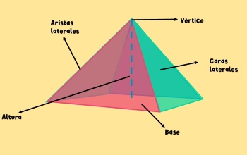 Pirámide - Partes de una pirámide