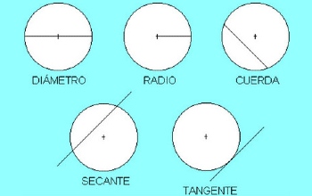 Circunferencia - Elementos