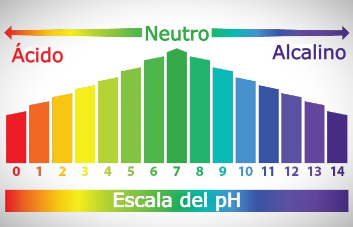 pH - Tabla