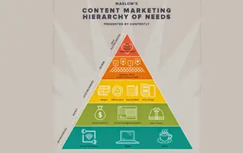 Pirámide de Maslow sobre fondo gris con difrentes dibujos de elementos en cada nivel aplicada en el marketing
