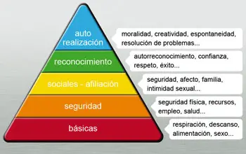 Pirámide de las necesidades de Maslow sobre fondo gris con breve explicación de cada nivel