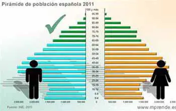 Representación gráfica de pirámide de población de España por edad y sexo año 2011
