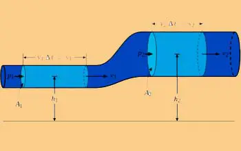 Esquema del principio de Bernoulli en dinámica de fluidos en fondo de color carne