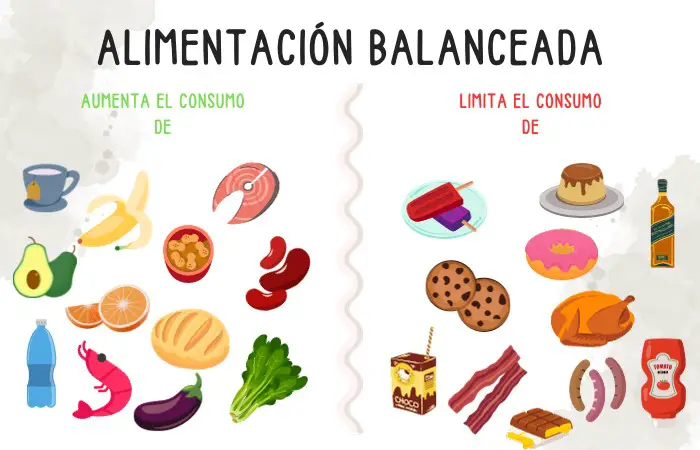 Infografía donde se ven dibujos de los alimentos que se deben aumentar y los que se deben limitar