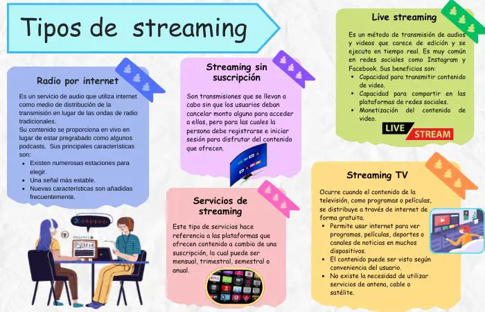 Imagen con los tipos de streaming con dibujos en bloques de colores sobre un fondo de papel