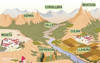 Dibujo donde se nombran y obseran los diferentes tipos de relieves: cordillera, sierra, valle, colina, montaña, llanura, depresión y meseta