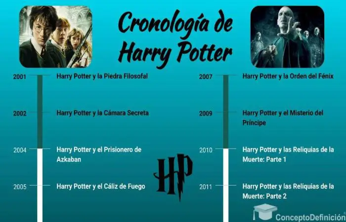 Cronología de las películas de Harry Potter en un fondo azul