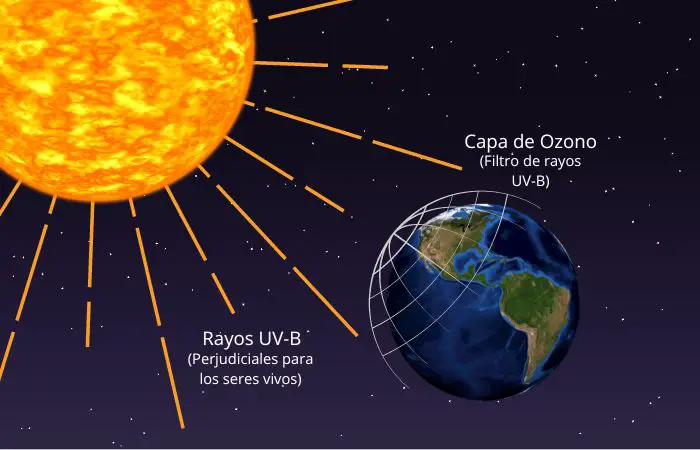Imagen donde se observa el sol y los rayos UV-B dirigidos hacia el planeta tierra pero el mismo es protegido por la capa de ozono