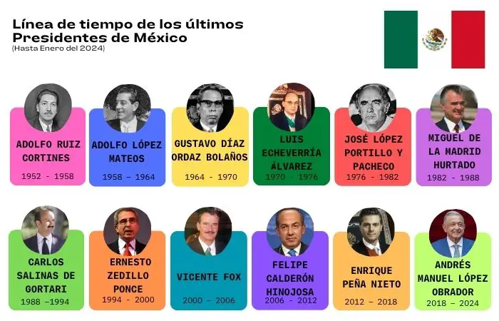Línea de tiempo de los últimos Presidentes de México con fotos y cuadros de colores