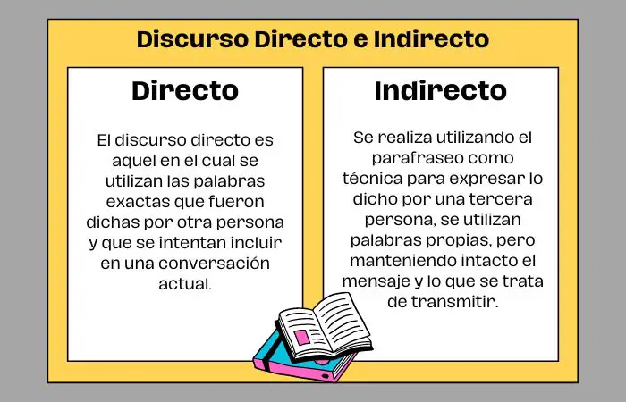 Tabla resumen con las definiciones de discurso directo e indirecto