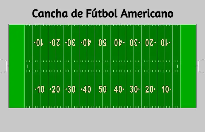 Imagen de las dimensiones y divisiones de una cancha de fútbol americano